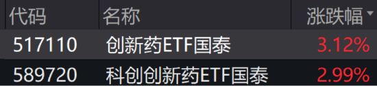 ETF日报:经过了两个月左右的调整,创新药板块再度来到适宜的“击球区”,可关注科创创新药ETF