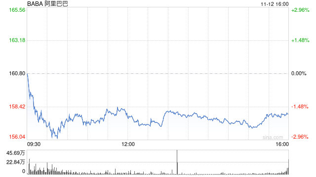 阿里巴巴据悉拟全面改造旗舰AI应用 力争赶超ChatGPT
