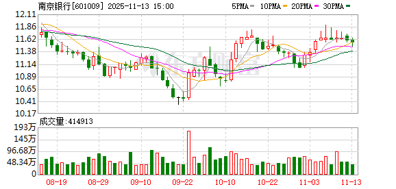 南京银行：11月20日实施中期利润分配 每股派发现金红利0.3062元