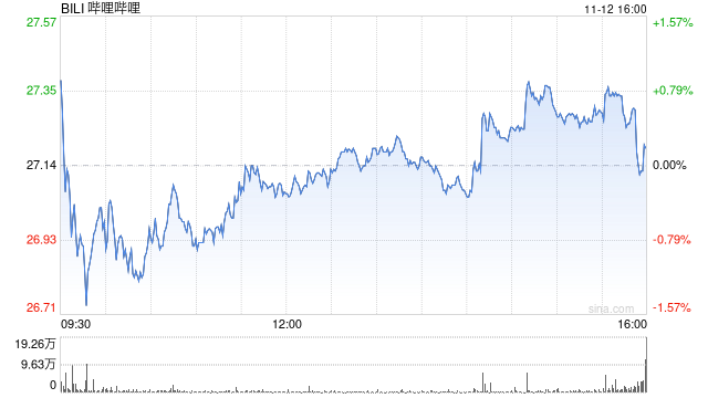 哔哩哔哩第三季度营收76.9亿元 经调净利润7.9亿元
