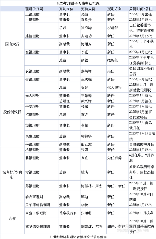 今年以来20家理财子高管更迭 32万亿理财进入“交棒”时间