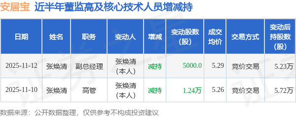安居宝：11月12日高管张焕清减持股份合计5000股