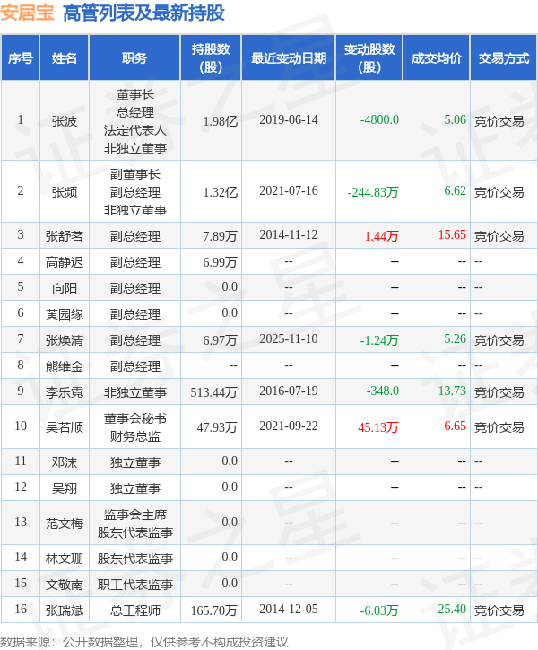 安居宝：11月12日高管张焕清减持股份合计5000股