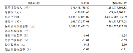 瑞泰人寿一高管闪辞，亏损漩涡越陷越深？
