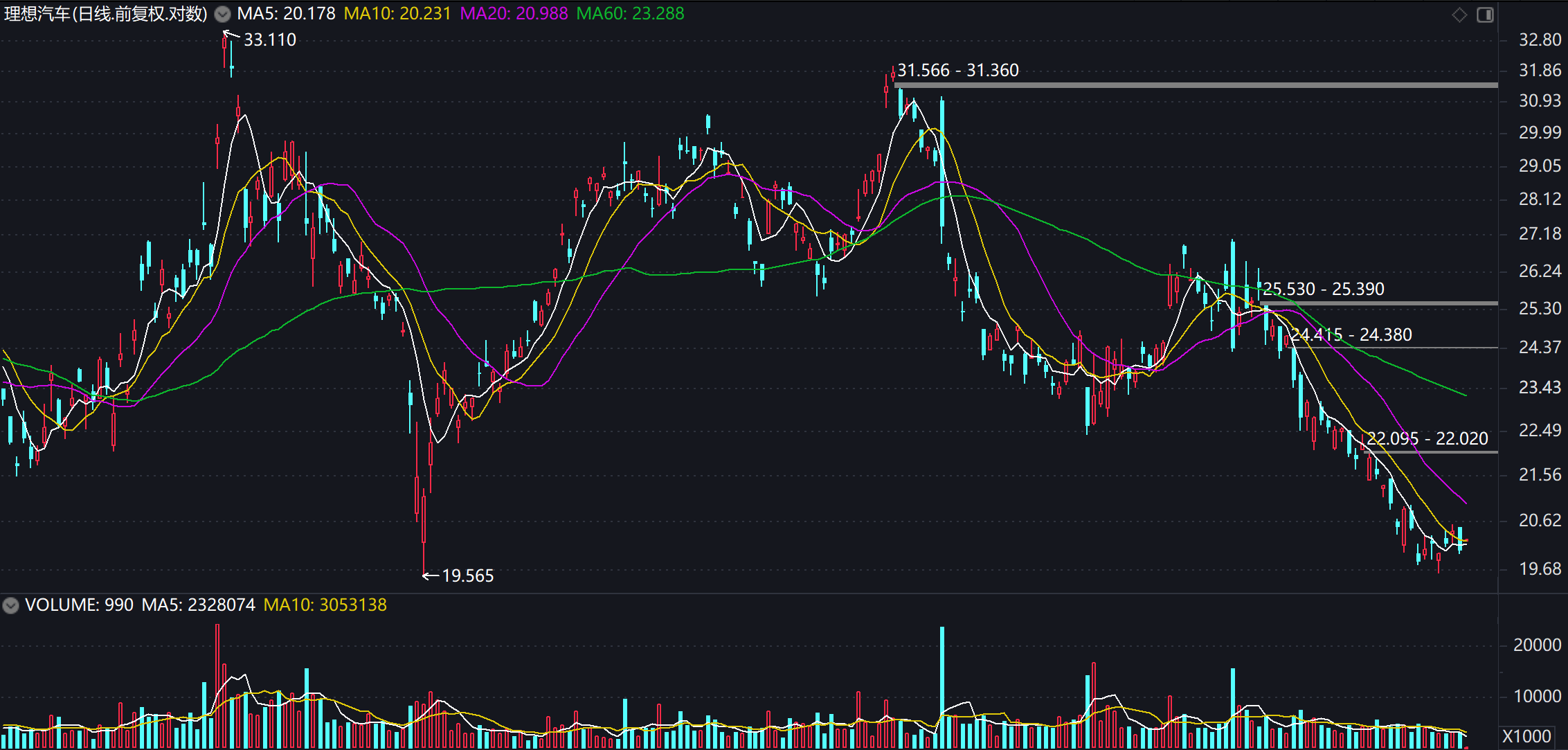 股价重挫40%:理想汽车“中年危机”