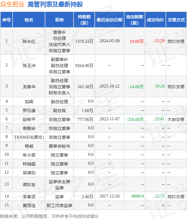 众生药业:11月12日高管龙春华减持股份合计23万股