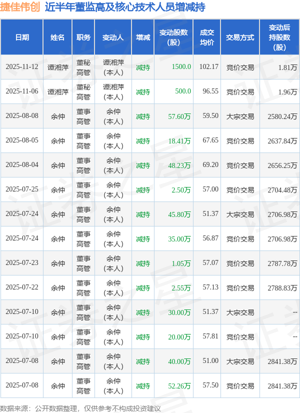 捷佳伟创：11月12日高管谭湘萍减持股份合计1500股
