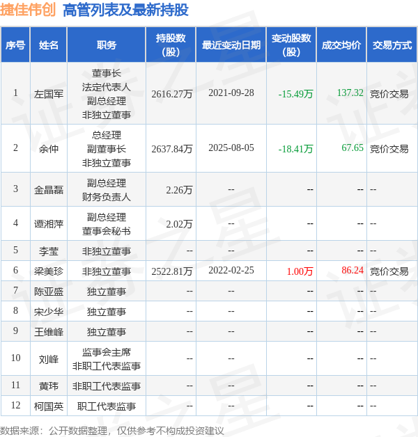 捷佳伟创:11月12日高管谭湘萍减持股份合计1500股
