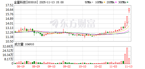 金富科技三连板背后：三季度业绩下滑，营收依赖大客户
