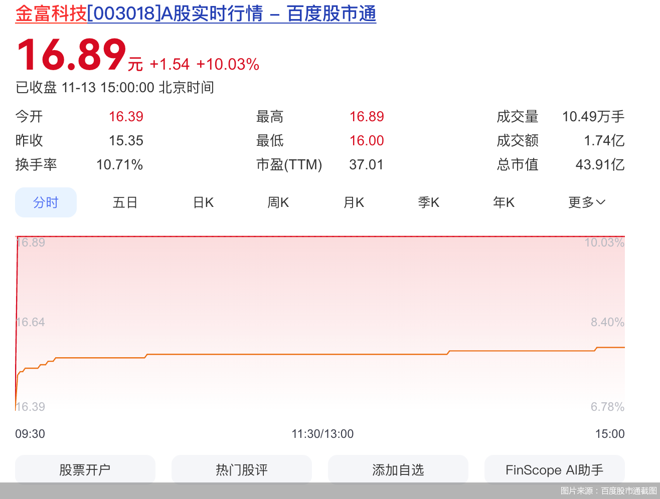 金富科技三连板背后:三季度业绩下滑,营收依赖大客户