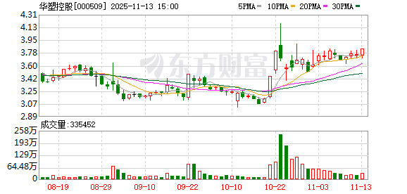 华塑控股：碳排放治理业务方面，公司正有序推进瓦斯治理项目的建设及运营