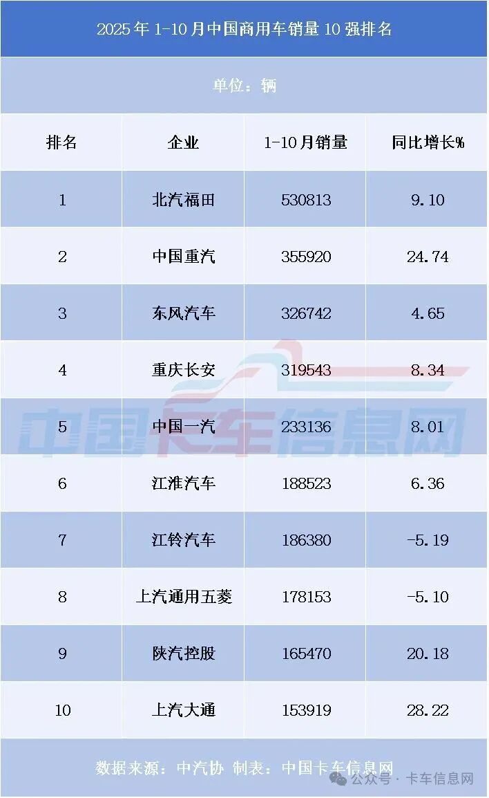 1-10月中国商用车十强榜:榜首稳固,中部缠斗,年终决战存变数