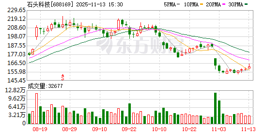 “双十一”期间石头科技扫地机器人市场份额达34.75%