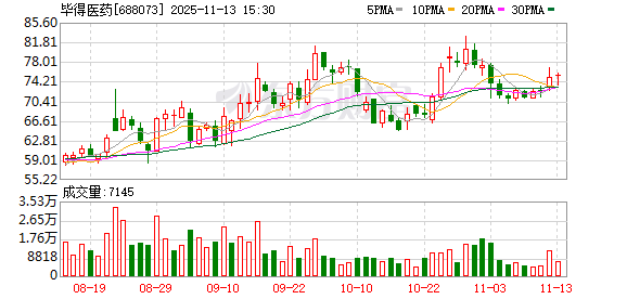 毕得医药现7笔大宗交易 合计成交53.96万股