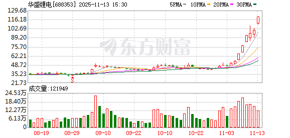 华盛锂电11月13日大宗交易成交2925.00万元