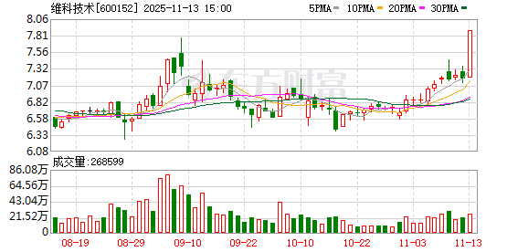 维科技术龙虎榜:营业部净买入3210.01万元