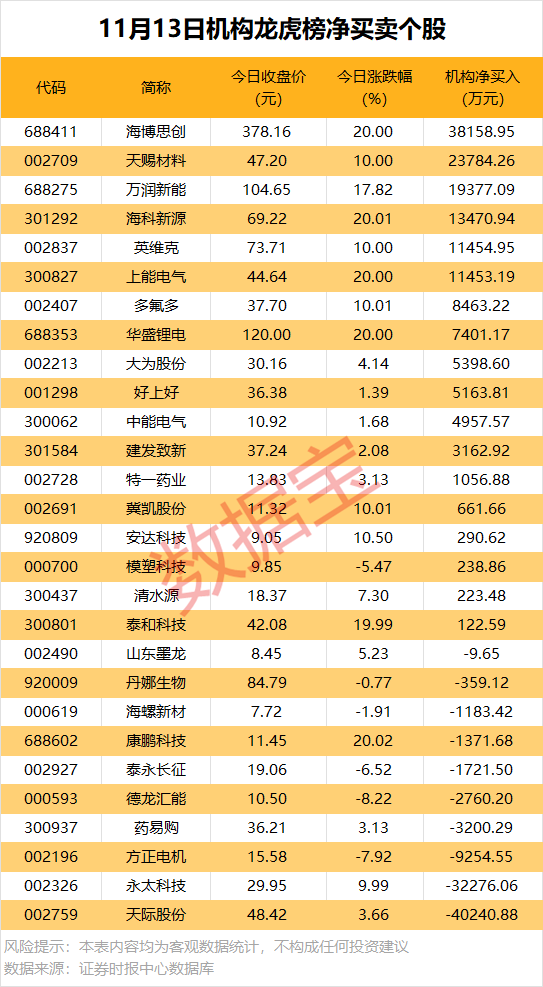 北向资金大手笔抢筹3股