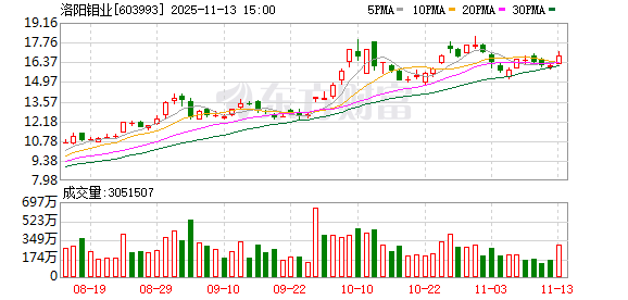 洛阳钼业11月13日大宗交易成交404.16万元