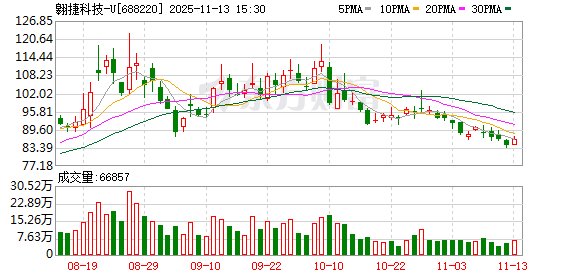 翱捷科技-U现11笔大宗交易 合计成交163.47万股