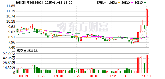 康鹏科技龙虎榜:营业部净买入2442.79万元