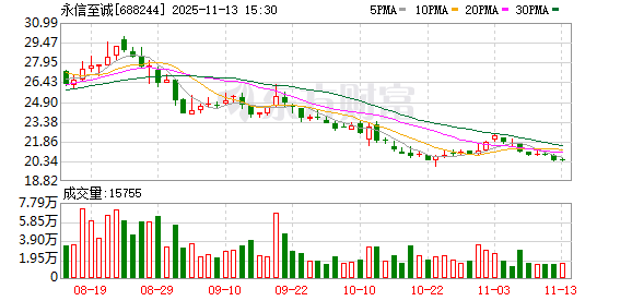 永信至诚大宗交易成交30.00万股 成交额605.10万元