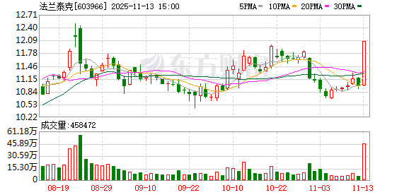 法兰泰克龙虎榜数据（11月13日）