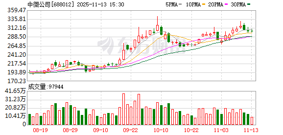 中微公司现6笔大宗交易 合计成交158.56万股