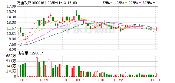 万通发展大宗交易成交944.02万股 成交额1.13亿元