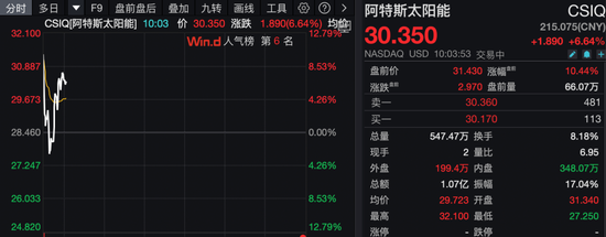 深夜,美股普跌,中概股逆势爆发!