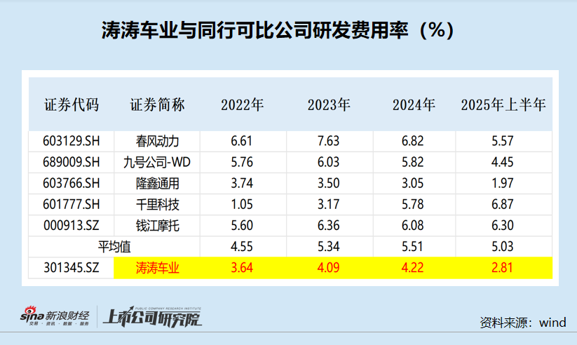 涛涛车业港股IPO:账面“不差钱”仍要募资 市场份额“全球第二”有无水分?