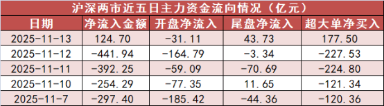 电力设备板块净流入逾192亿元居首 龙虎榜机构抢筹多股