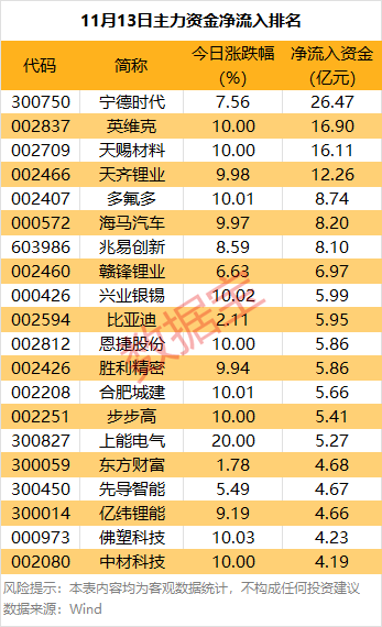 主力资金丨超26亿元爆买锂电龙头股