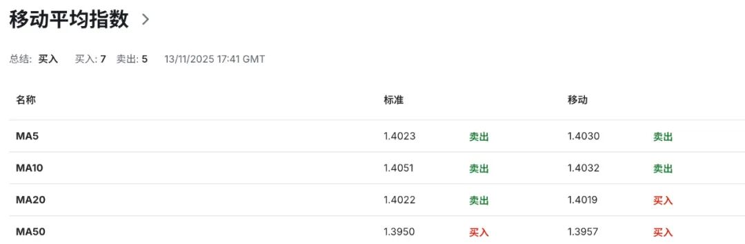 加币命运转折：加拿大重启印加贸易谈判，卡尼政府打出新外交牌！美加USDCAD走势 11-14 技术分析