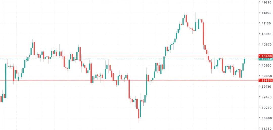 加币命运转折：加拿大重启印加贸易谈判，卡尼政府打出新外交牌！美加USDCAD走势 11-14 技术分析