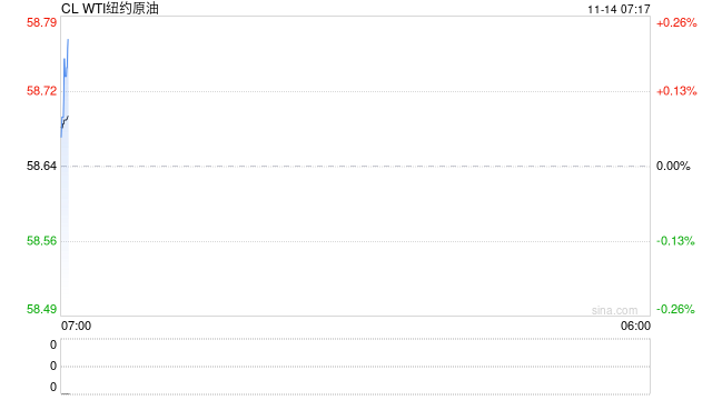 EIA原油库存超预期累库,国际能源署称供应过剩加剧,油价冲高回落小幅收涨