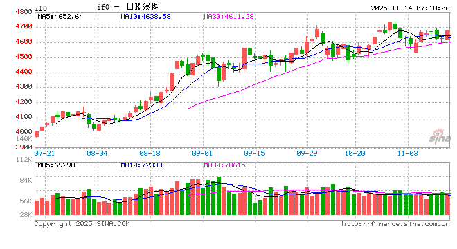 上证指数盘中站上4030点 A股总市值逼近120万亿元创历史新高