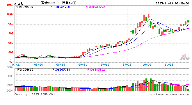 前10个月黄金期货成交总额高达73.3万亿元