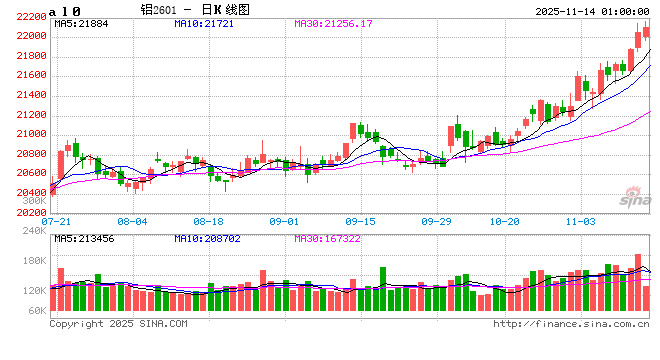 铝价屡创年内新高 四季度市场或高位震荡