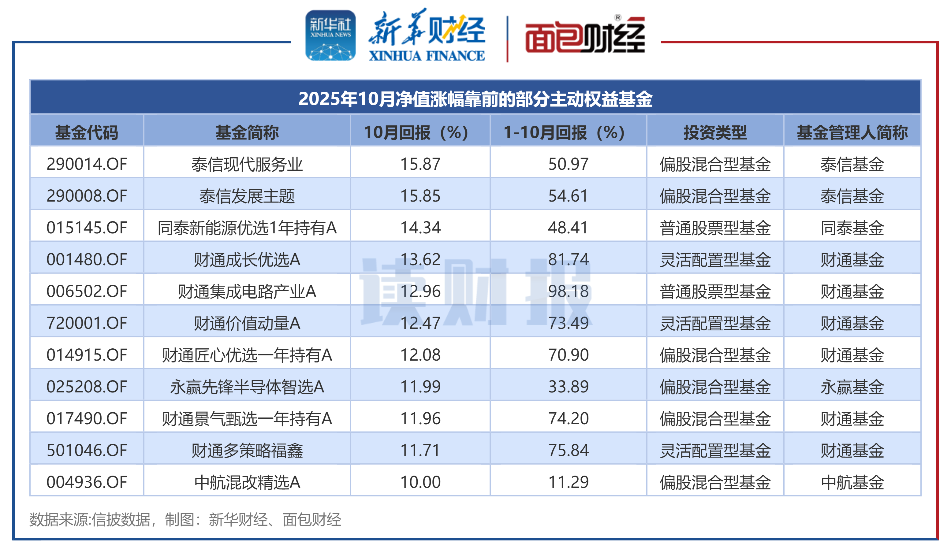 主动权益基金10月表现：80余只产品净值上涨超10% 泰信基金、同泰基金等旗下产品表现靠前