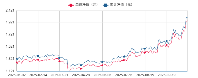 主动权益基金10月表现:80余只产品净值上涨超10% 泰信基金、同泰基金等旗下产品表现靠前