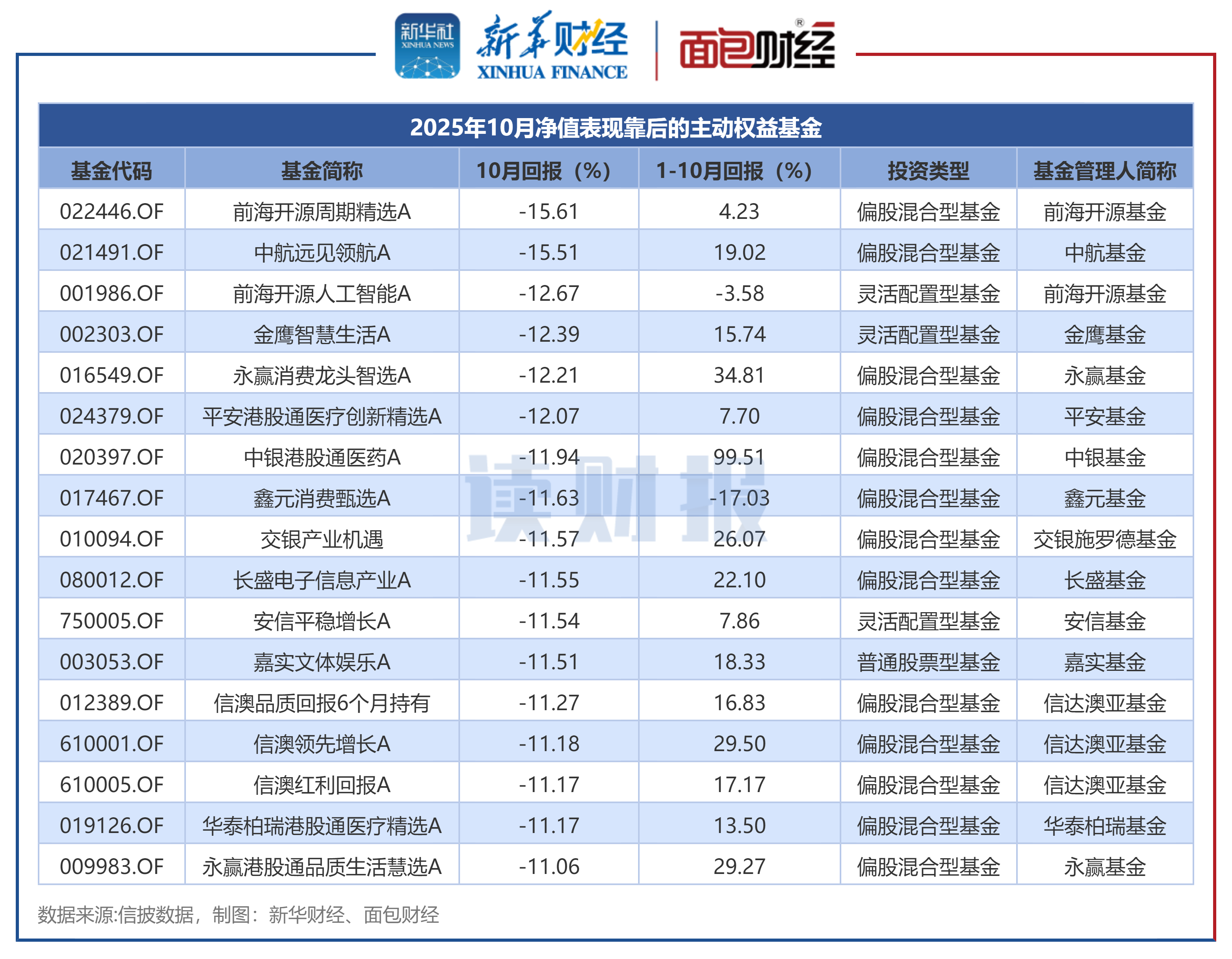 主动权益基金10月表现:80余只产品净值上涨超10% 泰信基金、同泰基金等旗下产品表现靠前
