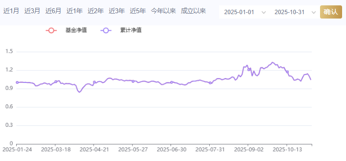 主动权益基金10月表现:80余只产品净值上涨超10% 泰信基金、同泰基金等旗下产品表现靠前