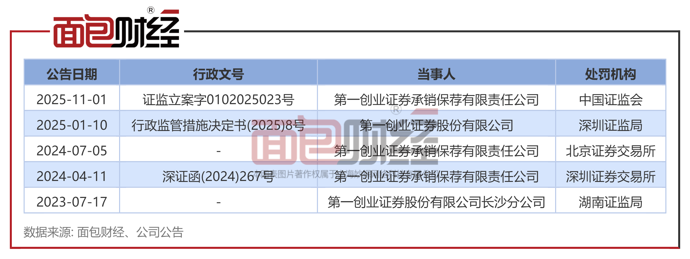 第一创业证券：因持续督导业务未尽责，其子公司被证监会立案