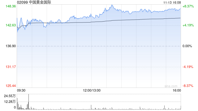 中国黄金国际第三季度净溢利为1.423亿美元 同比增长410%