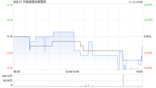 中国诚通发展集团附属就若干光伏发电板订立售后回租协议