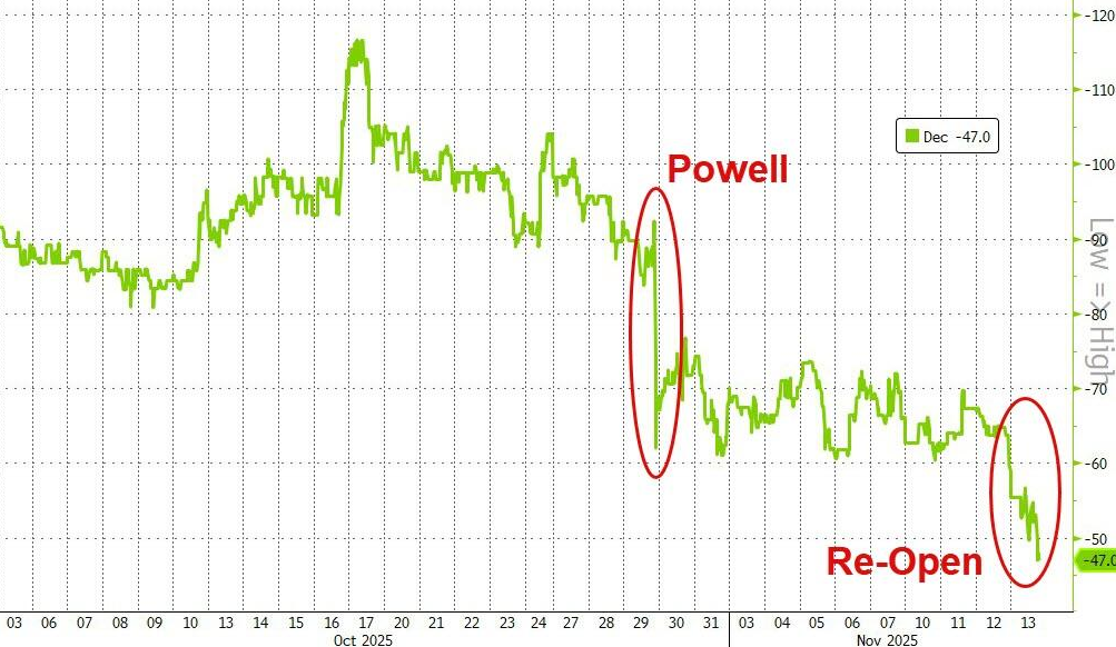 “中间派”开始动摇，“越来越多”高官“不愿进一步放松”，美联储12月或有“两种选择”
