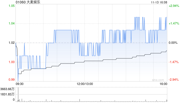 大麦娱乐公布中期业绩 归母净利润约5.195亿元同比增长54%