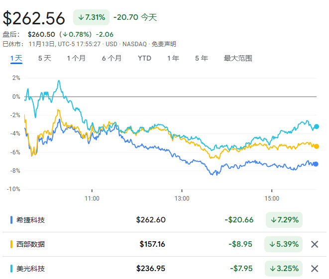 铠侠暴雷,希捷暴跌,“最火”的美国存储股全线重挫