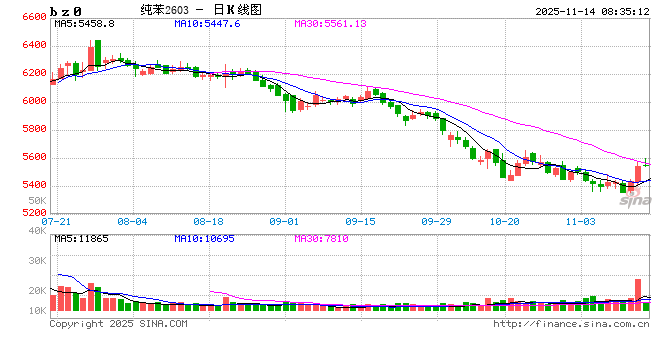【纯苯】开启多头趋势?