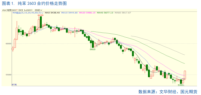 【纯苯】开启多头趋势?